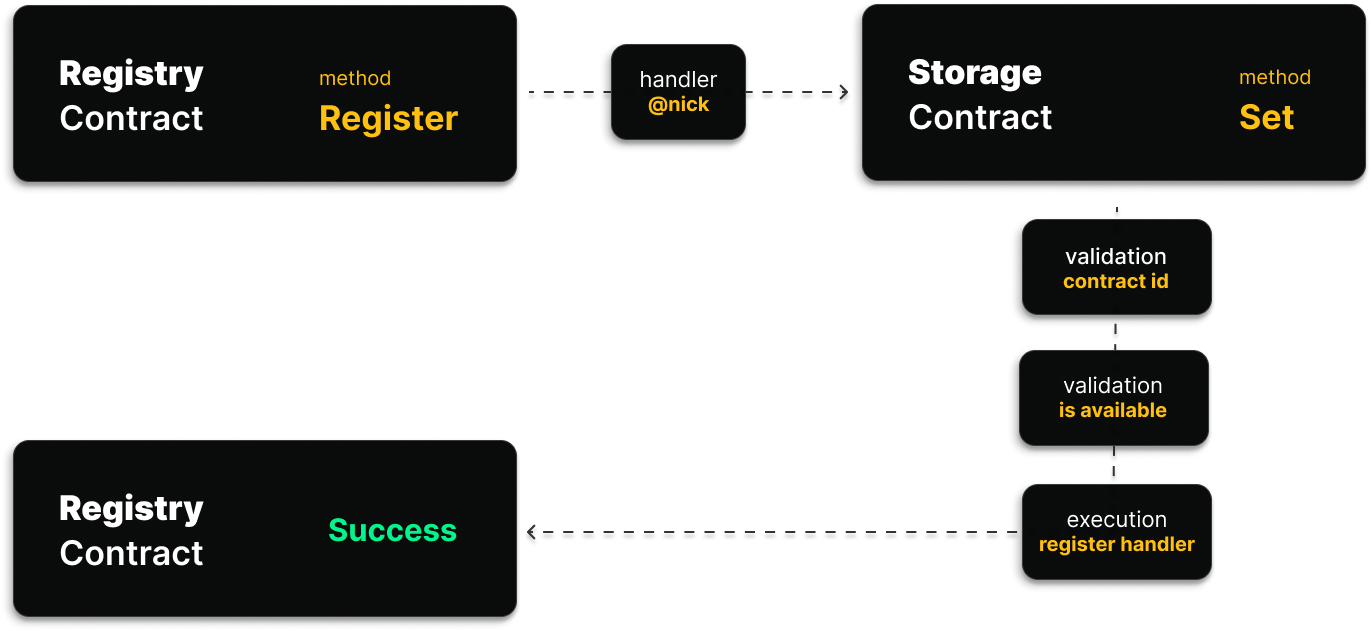 register method